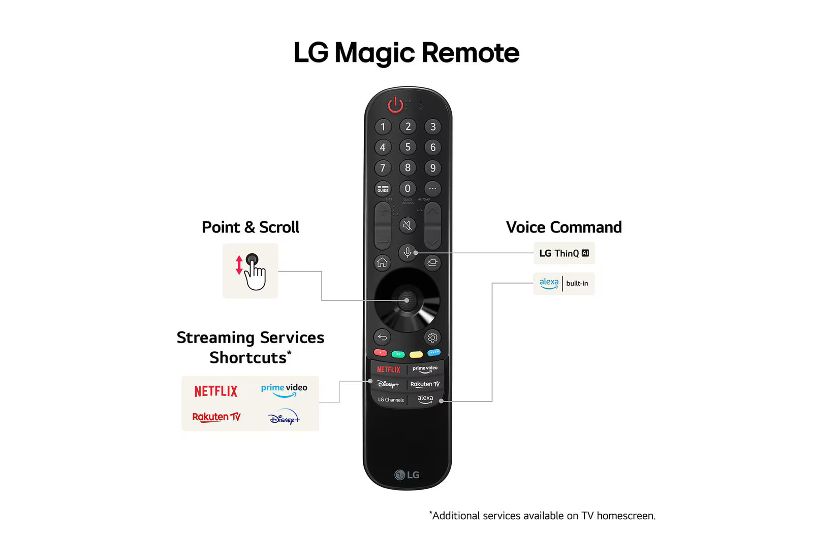 LG Magic Remote with features labeled on a white background